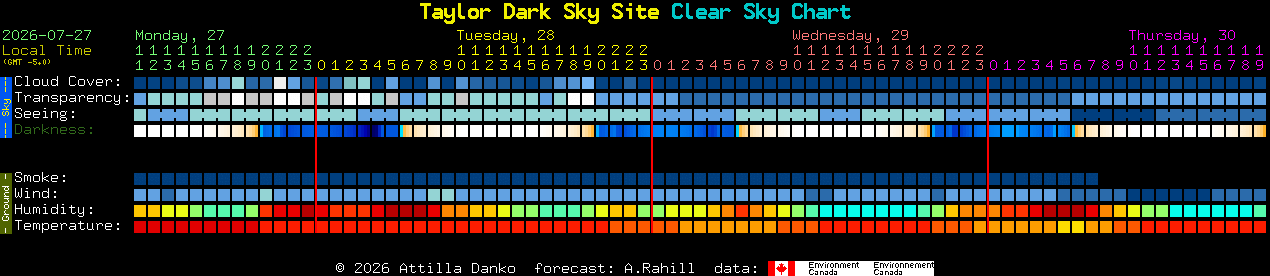 Current forecast for Taylor Dark Sky Site Clear Sky Chart