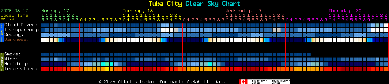 Current forecast for Tuba City Clear Sky Chart