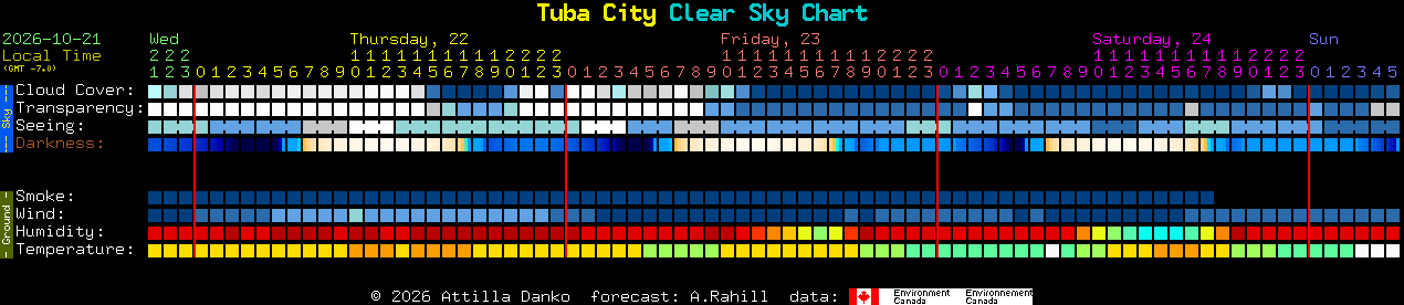 Current forecast for Tuba City Clear Sky Chart
