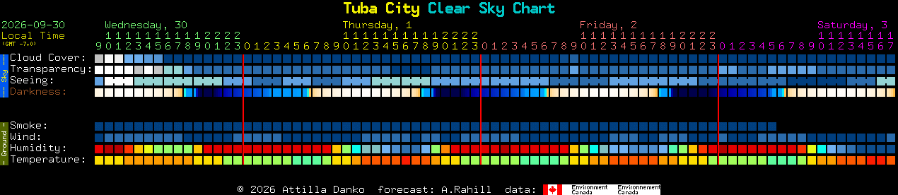 Current forecast for Tuba City Clear Sky Chart