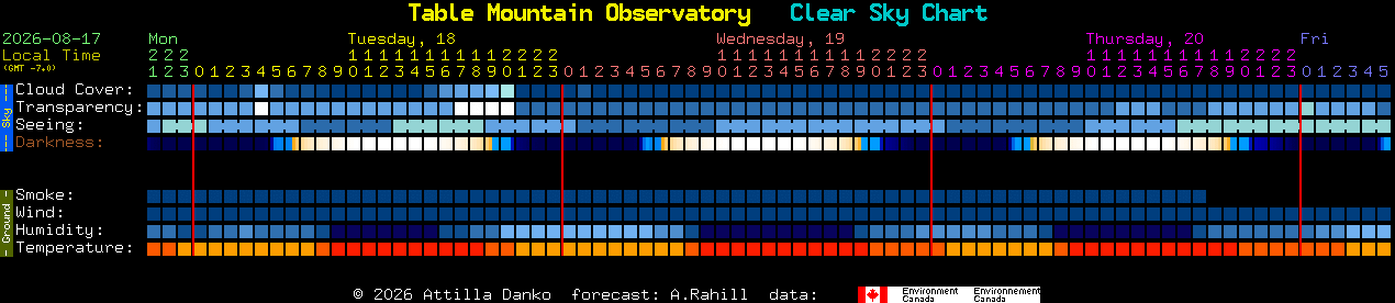 Current forecast for Table Mountain Observatory Clear Sky Chart