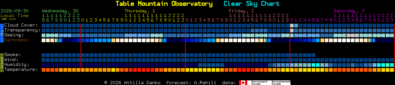 Current forecast for Table Mountain Observatory Clear Sky Chart
