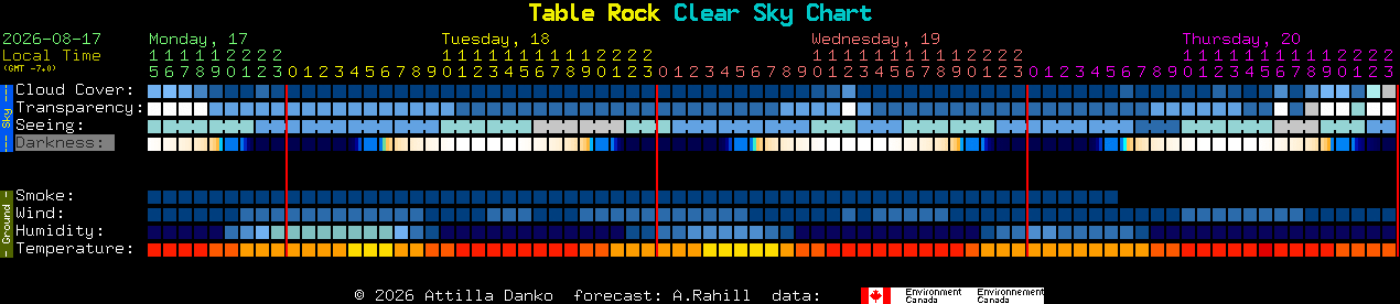Current forecast for Table Rock Clear Sky Chart