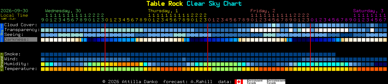 Current forecast for Table Rock Clear Sky Chart
