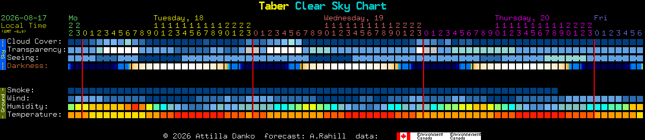 Current forecast for Taber Clear Sky Chart