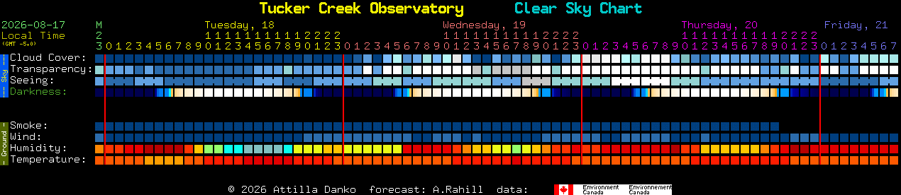 Current forecast for Tucker Creek Observatory Clear Sky Chart