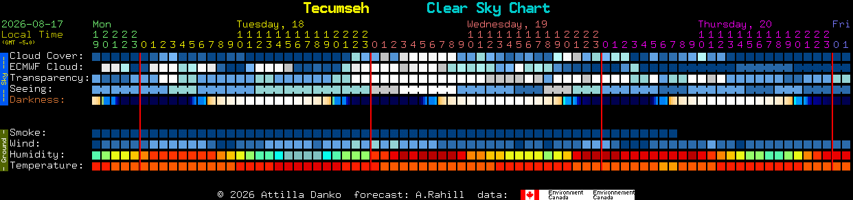 Current forecast for Tecumseh Clear Sky Chart