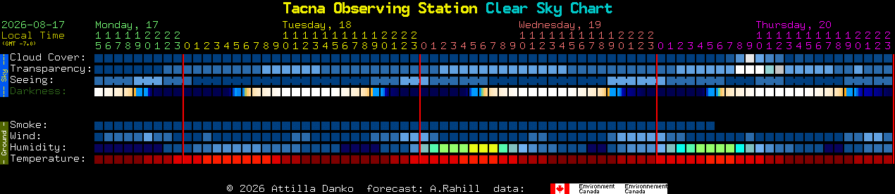 Current forecast for Tacna Observing Station Clear Sky Chart