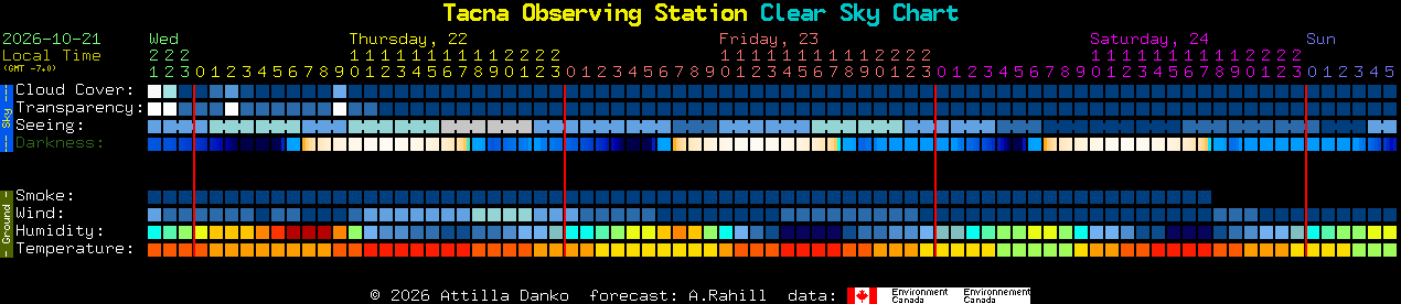 Current forecast for Tacna Observing Station Clear Sky Chart