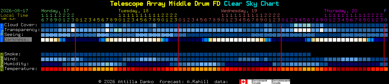 Current forecast for Telescope Array Middle Drum FD Clear Sky Chart