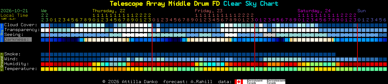 Current forecast for Telescope Array Middle Drum FD Clear Sky Chart