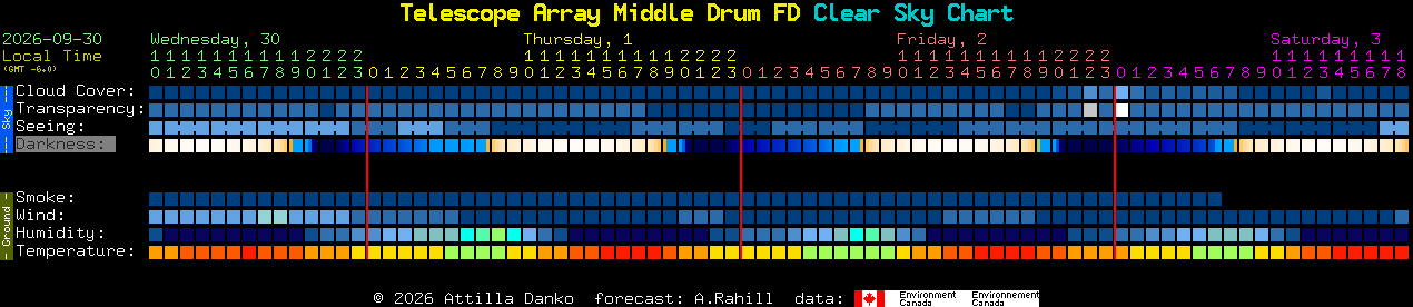Current forecast for Telescope Array Middle Drum FD Clear Sky Chart