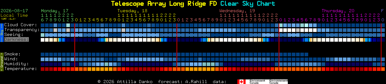 Current forecast for Telescope Array Long Ridge FD Clear Sky Chart