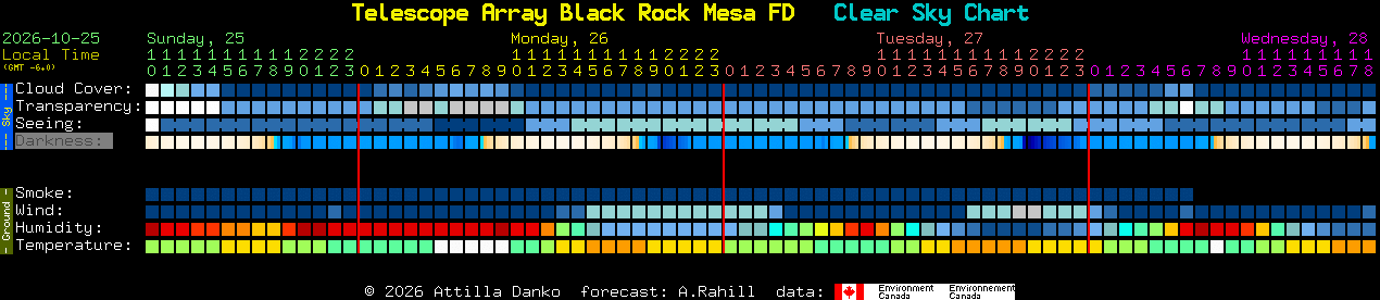 Current forecast for Telescope Array Black Rock Mesa FD Clear Sky Chart