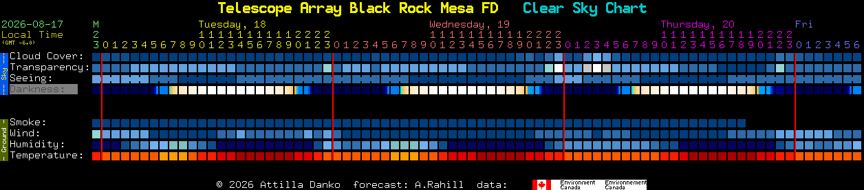 Current forecast for Telescope Array Black Rock Mesa FD Clear Sky Chart