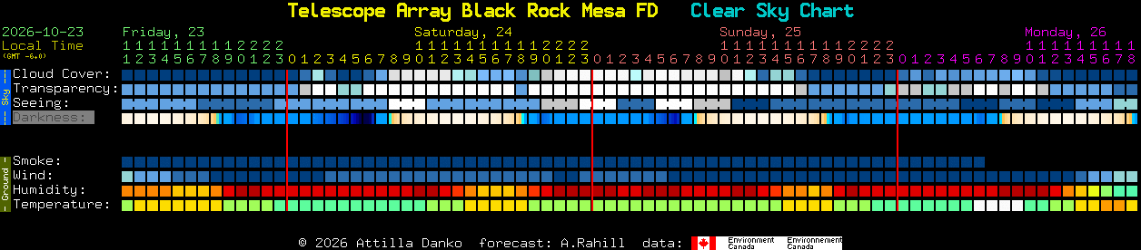 Current forecast for Telescope Array Black Rock Mesa FD Clear Sky Chart