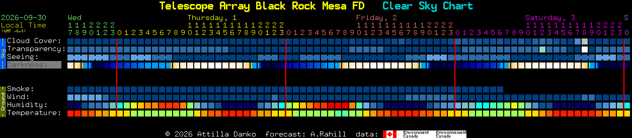Current forecast for Telescope Array Black Rock Mesa FD Clear Sky Chart