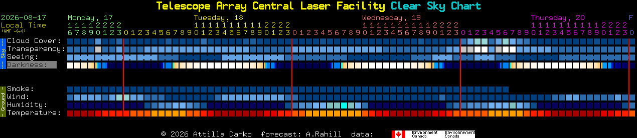 Current forecast for Telescope Array Central Laser Facility Clear Sky Chart