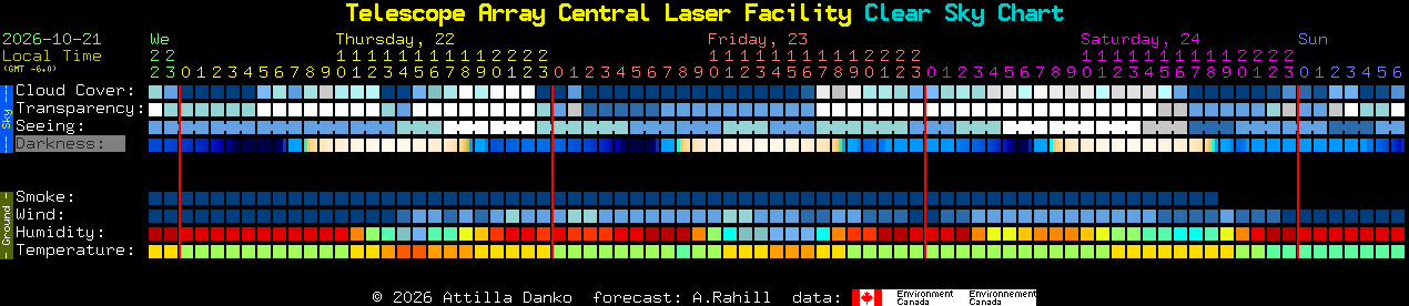 Current forecast for Telescope Array Central Laser Facility Clear Sky Chart