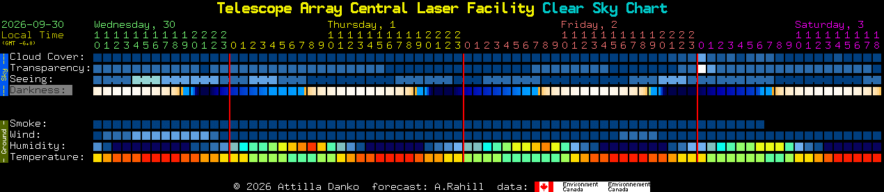 Current forecast for Telescope Array Central Laser Facility Clear Sky Chart