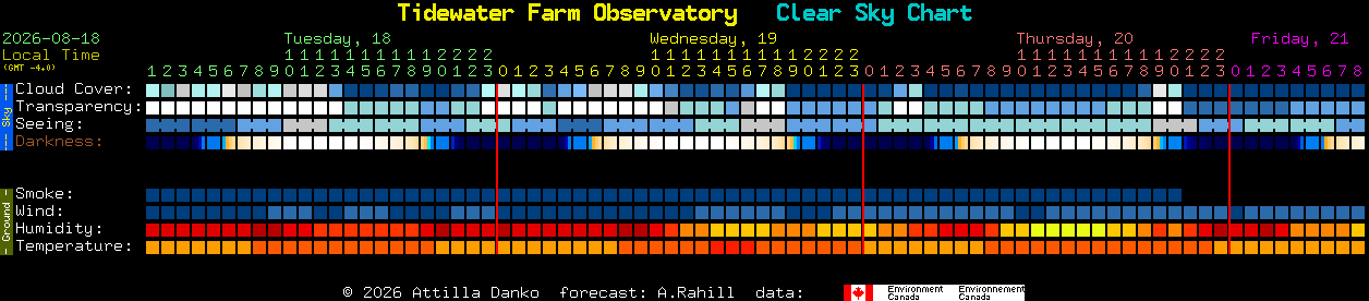 Current forecast for Tidewater Farm Observatory Clear Sky Chart