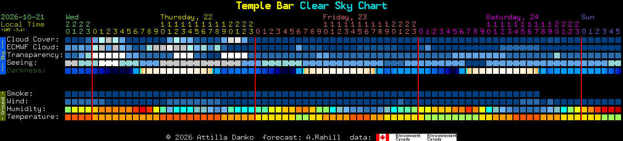 Current forecast for Temple Bar Clear Sky Chart