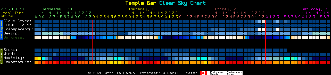 Current forecast for Temple Bar Clear Sky Chart