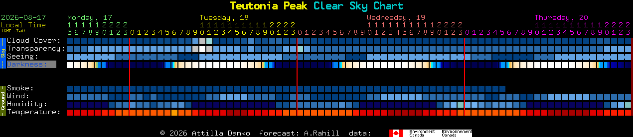 Current forecast for Teutonia Peak Clear Sky Chart