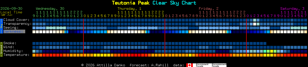 Current forecast for Teutonia Peak Clear Sky Chart