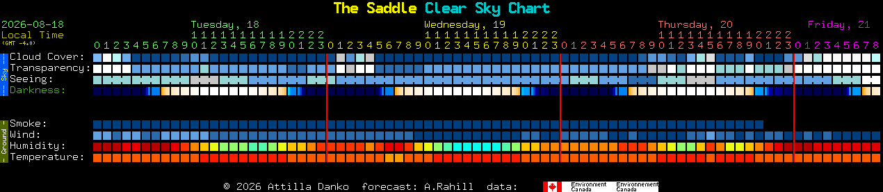 Current forecast for The Saddle Clear Sky Chart