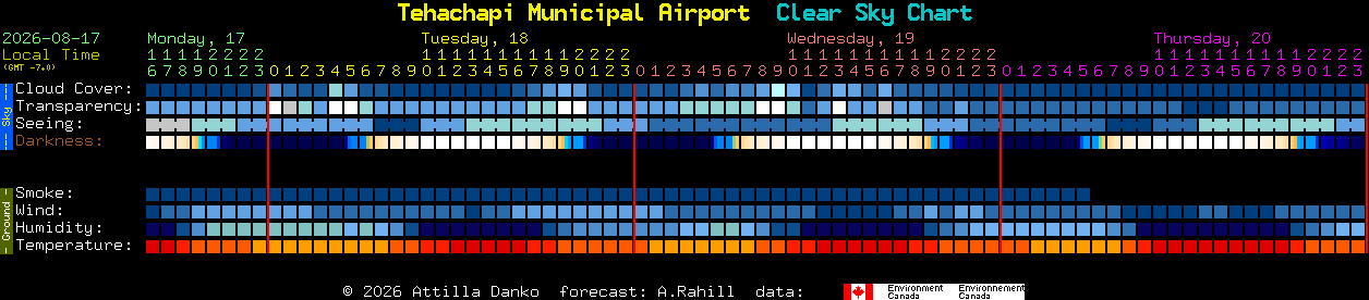 Current forecast for Tehachapi Municipal Airport Clear Sky Chart