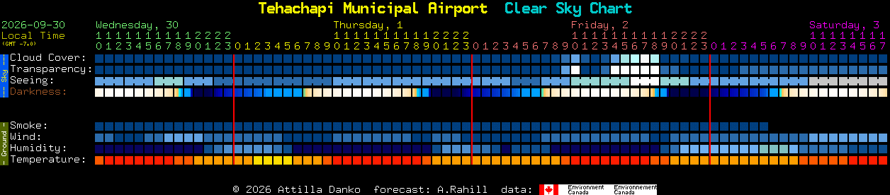 Current forecast for Tehachapi Municipal Airport Clear Sky Chart