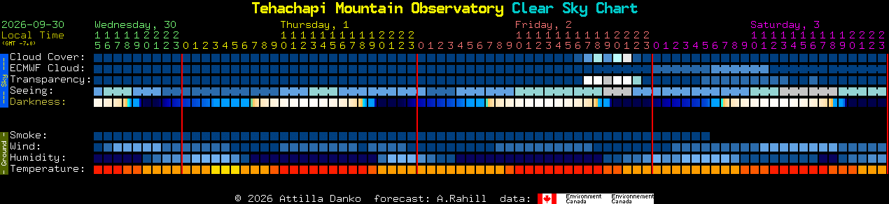 Current forecast for Tehachapi Mountain Observatory Clear Sky Chart