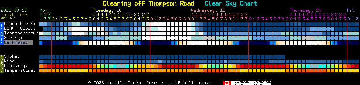 Current forecast for Clearing off Thompson Road Clear Sky Chart
