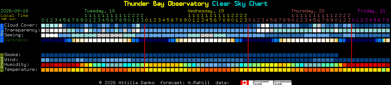 Current forecast for Thunder Bay Observatory Clear Sky Chart