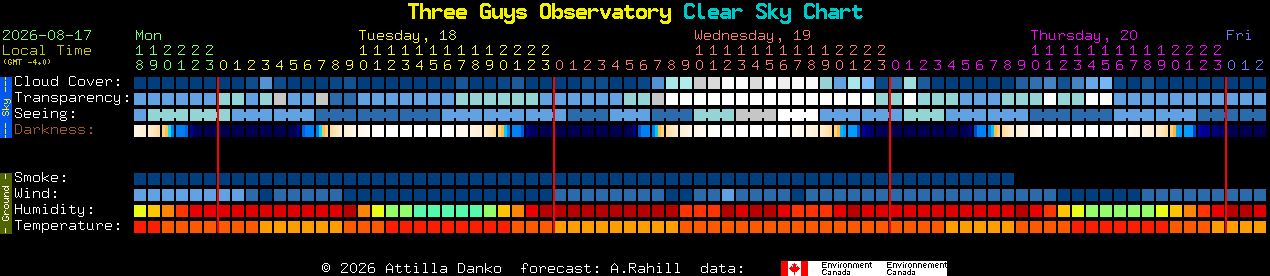 Current forecast for Three Guys Observatory Clear Sky Chart