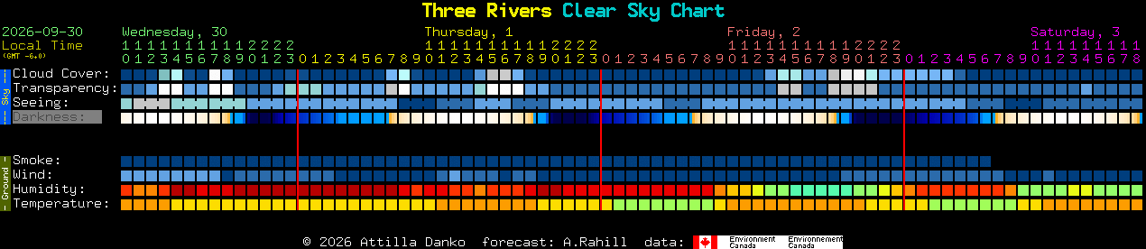 Current forecast for Three Rivers Clear Sky Chart