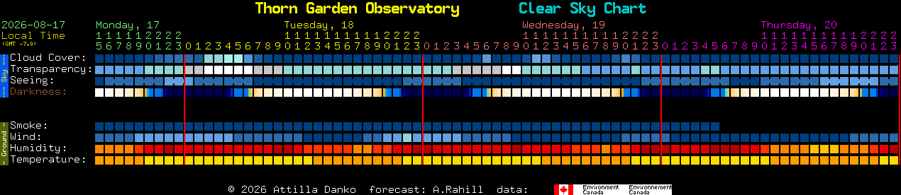 Current forecast for Thorn Garden Observatory Clear Sky Chart