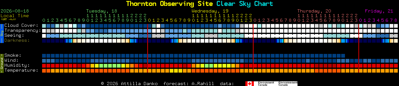 Current forecast for Thornton Observing Site Clear Sky Chart
