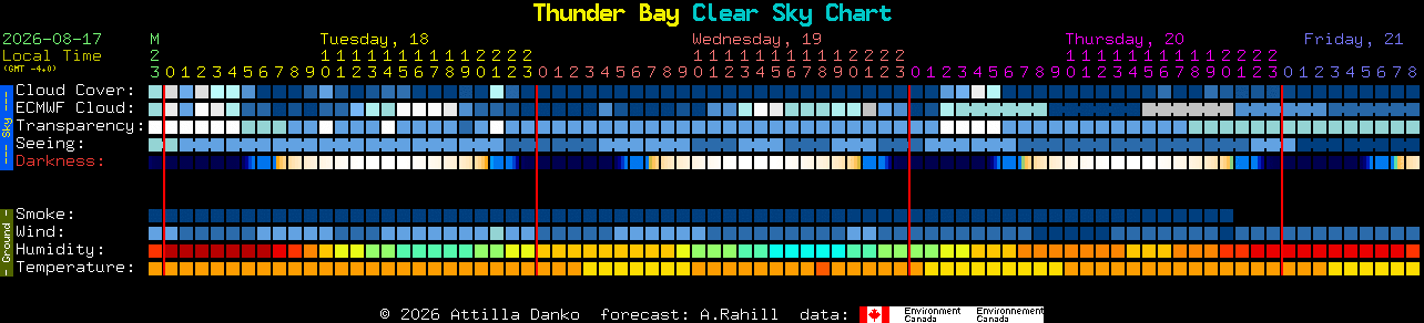 Current forecast for Thunder Bay Clear Sky Chart
