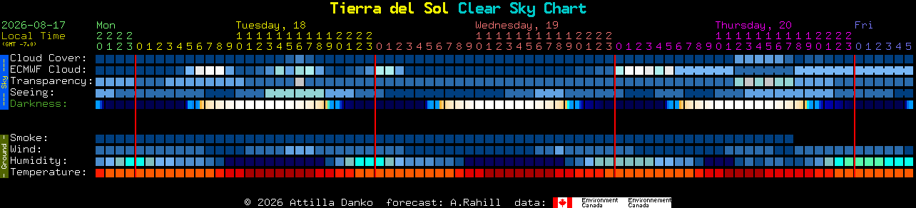Current forecast for Tierra del Sol Clear Sky Chart