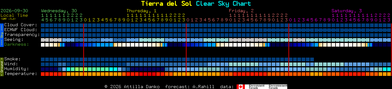 Current forecast for Tierra del Sol Clear Sky Chart