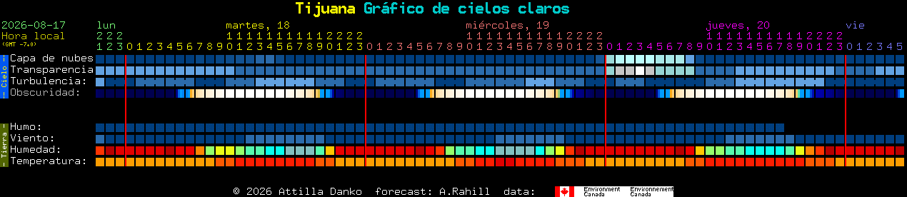 Current forecast for Tijuana Clear Sky Chart