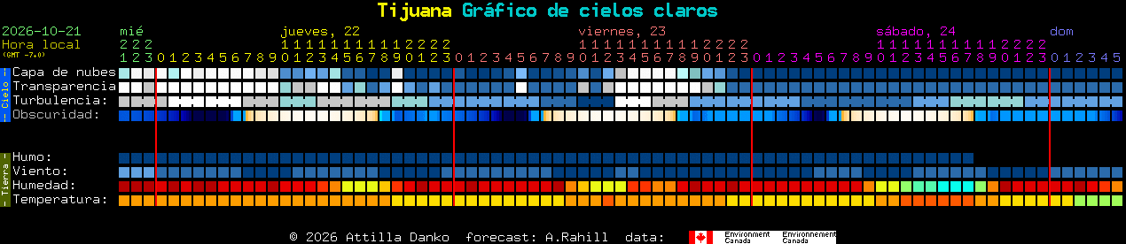 Current forecast for Tijuana Clear Sky Chart