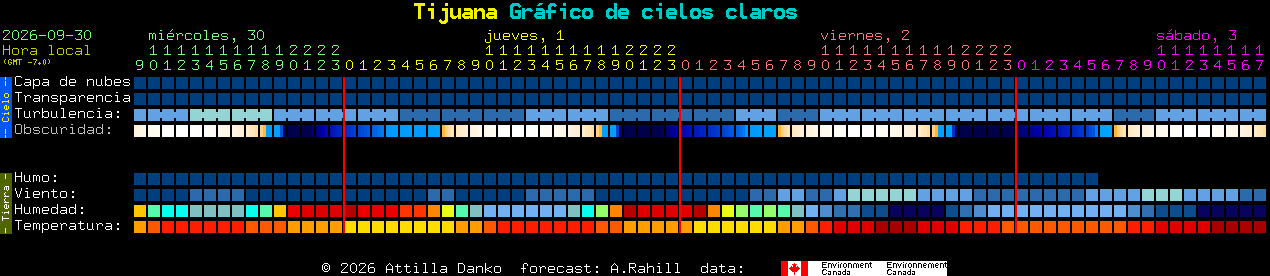 Current forecast for Tijuana Clear Sky Chart