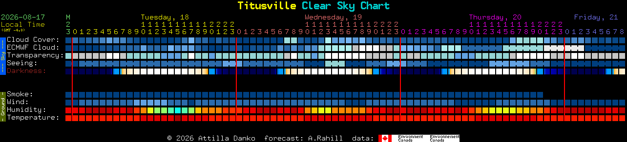 Current forecast for Titusville Clear Sky Chart