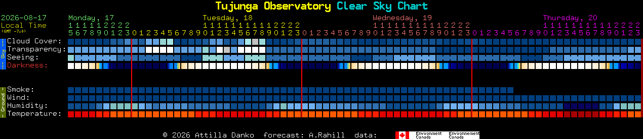 Current forecast for Tujunga Observatory Clear Sky Chart