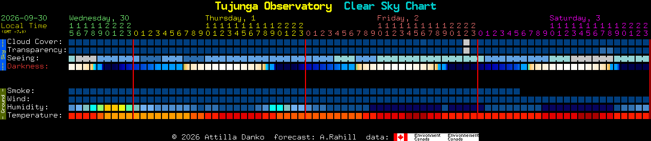 Current forecast for Tujunga Observatory Clear Sky Chart