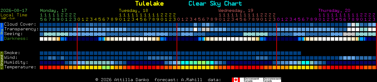 Current forecast for Tulelake Clear Sky Chart