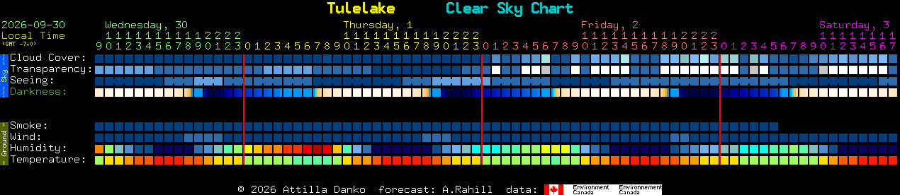 Current forecast for Tulelake Clear Sky Chart